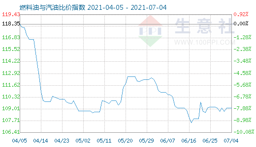 7月4日燃料油與汽油比價指數(shù)圖