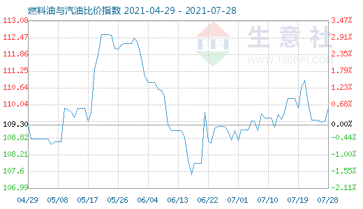 7月28日燃料油與汽油比價指數(shù)圖