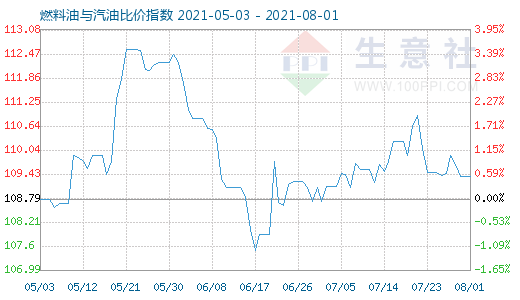 8月1日燃料油與汽油比價指數(shù)圖