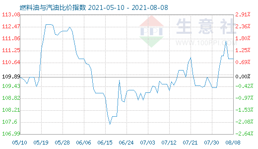 8月8日燃料油與汽油比價指數(shù)圖