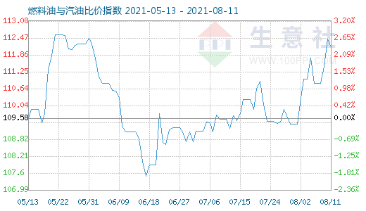 8月11日燃料油與汽油比價(jià)指數(shù)圖