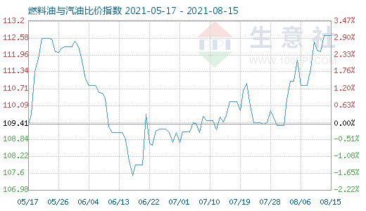 8月15日燃料油與汽油比價指數(shù)圖