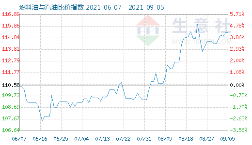 9月5日燃料油與汽油比價(jià)指數(shù)圖