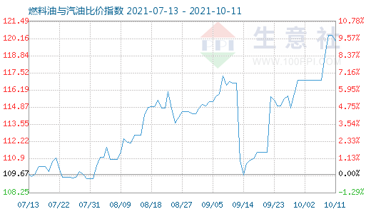 10月11日燃料油與汽油比價指數(shù)圖