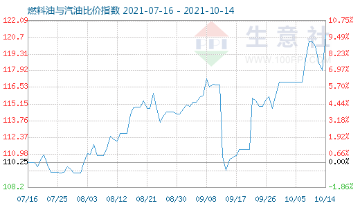 10月14日燃料油與汽油比價(jià)指數(shù)圖