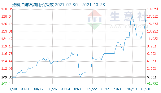 10月28日燃料油與汽油比價(jià)指數(shù)圖