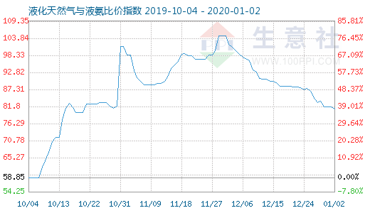 1月2日液化天然氣與液氨比價指數(shù)圖