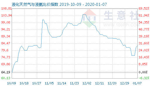 1月7日液化天然氣與液氨比價指數圖