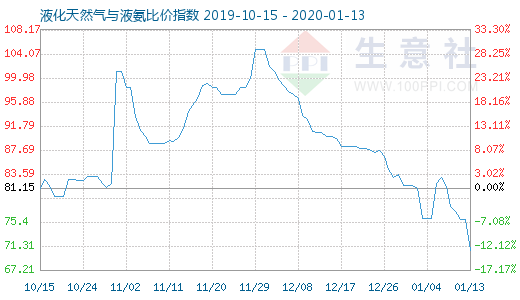 1月13日液化天然氣與液氨比價指數圖