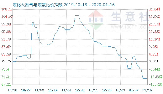 1月16日液化天然氣與液氨比價指數圖