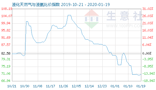 1月19日液化天然氣與液氨比價指數(shù)圖