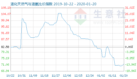 1月20日液化天然氣與液氨比價(jià)指數(shù)圖