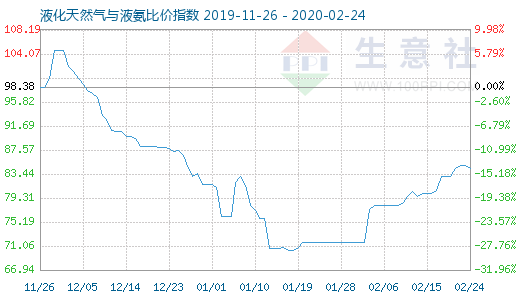2月24日液化天然氣與液氨比價指數圖
