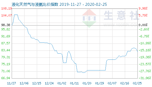 2月25日液化天然氣與液氨比價指數(shù)圖