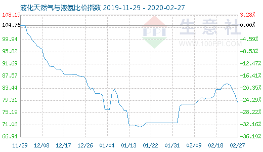 2月27日液化天然氣與液氨比價指數圖