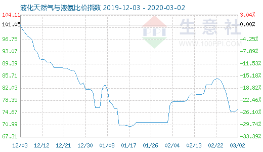 3月2日液化天然氣與液氨比價指數圖