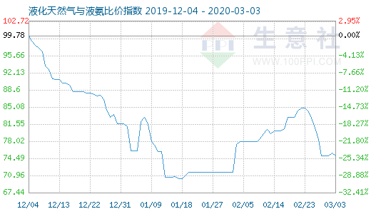 3月3日液化天然氣與液氨比價指數圖