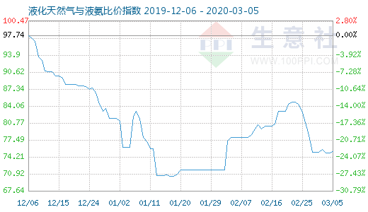 3月5日液化天然氣與液氨比價指數圖