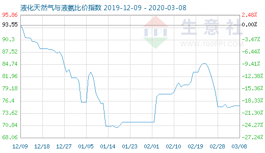 3月8日液化天然氣與液氨比價指數圖