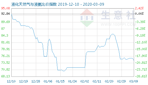 3月9日液化天然氣與液氨比價指數圖