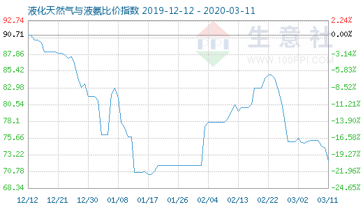 3月11日液化天然氣與液氨比價指數圖