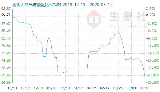 3月12日液化天然氣與液氨比價指數圖
