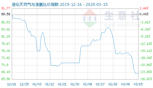 3月15日液化天然氣與液氨比價指數圖