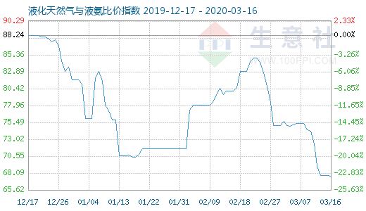 3月16日液化天然氣與液氨比價指數圖