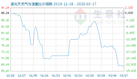 3月17日液化天然氣與液氨比價指數圖