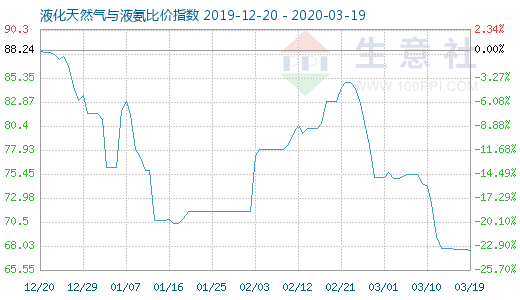 3月19日液化天然氣與液氨比價指數圖
