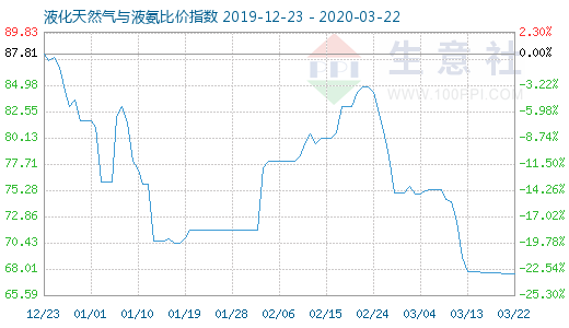 3月22日液化天然氣與液氨比價指數圖