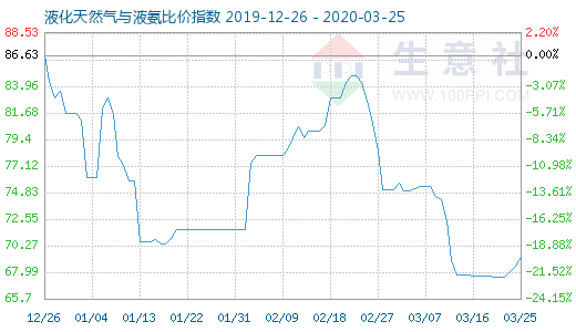 3月25日液化天然氣與液氨比價指數圖