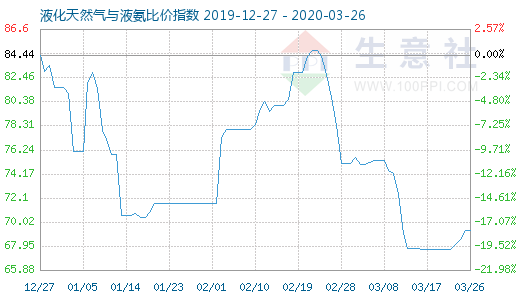 3月26日液化天然氣與液氨比價指數圖