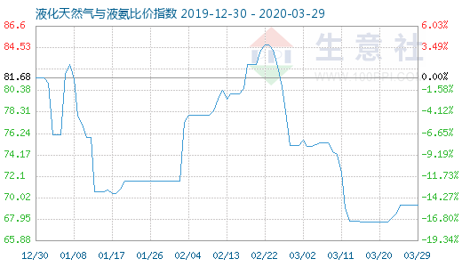 3月29日液化天然氣與液氨比價(jià)指數(shù)圖