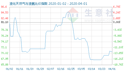 4月1日液化天然氣與液氨比價指數圖