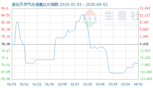 4月2日液化天然氣與液氨比價指數圖