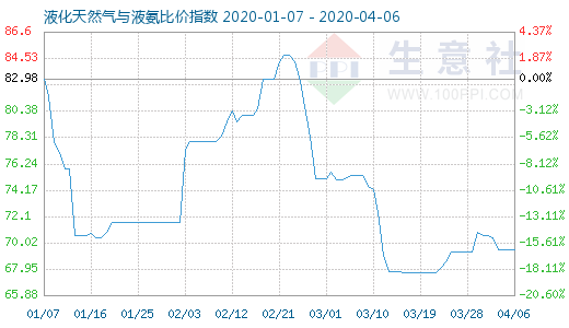 4月6日液化天然氣與液氨比價指數圖