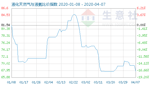 4月7日液化天然氣與液氨比價指數圖