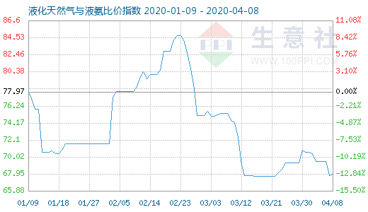 4月8日液化天然氣與液氨比價指數圖