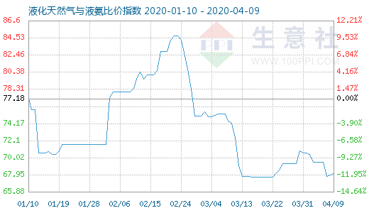 4月9日液化天然氣與液氨比價(jià)指數(shù)圖