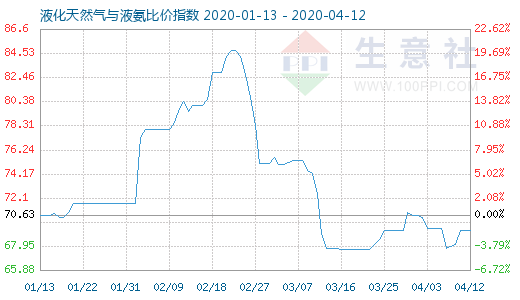 4月12日液化天然氣與液氨比價指數圖