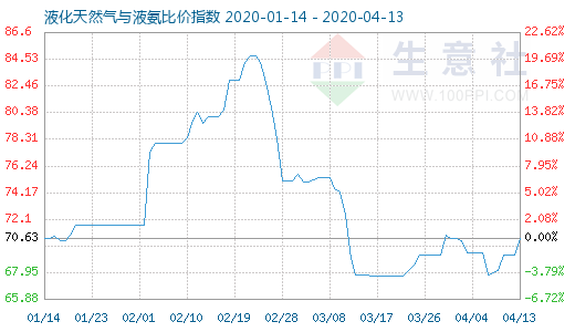 4月13日液化天然氣與液氨比價指數(shù)圖