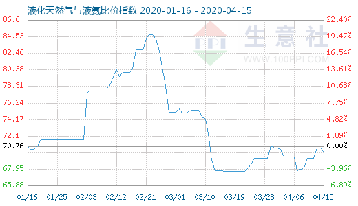 4月15日液化天然氣與液氨比價指數圖