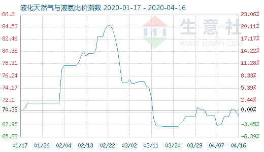 4月16日液化天然氣與液氨比價指數圖