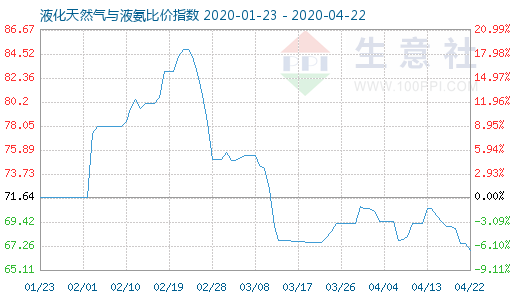 4月22日液化天然氣與液氨比價指數圖