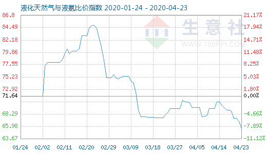 4月23日液化天然氣與液氨比價指數圖