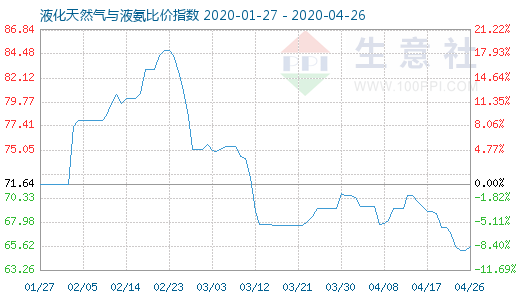 4月26日液化天然氣與液氨比價指數(shù)圖