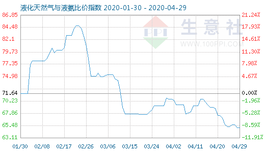 4月29日液化天然氣與液氨比價指數圖