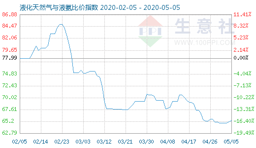 5月5日液化天然氣與液氨比價指數圖