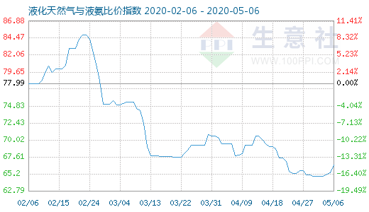 5月6日液化天然氣與液氨比價指數圖